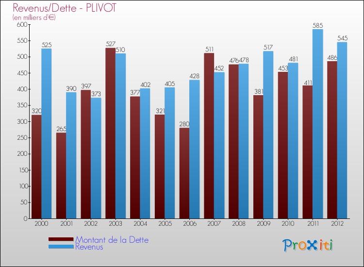 Evolution comparée de la dette et des revenus pour la commune de PLIVOT de 2000 à 2012 Comparaison de la dette et des revenus pour PLIVOT de 2000 à 2012