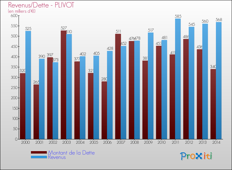 Evolution comparée de la dette et des revenus pour la commune de PLIVOT de 2000 à 2014 Comparaison de la dette et des revenus pour PLIVOT de 2000 à 2014