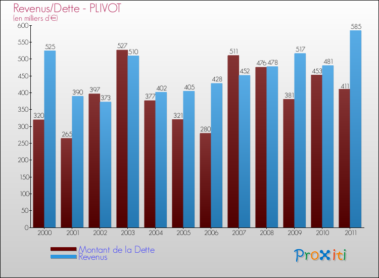 Evolution comparée de la dette et des revenus pour la commune de PLIVOT de 2000 à 2011 Comparaison de la dette et des revenus pour PLIVOT de 2000 à 2011