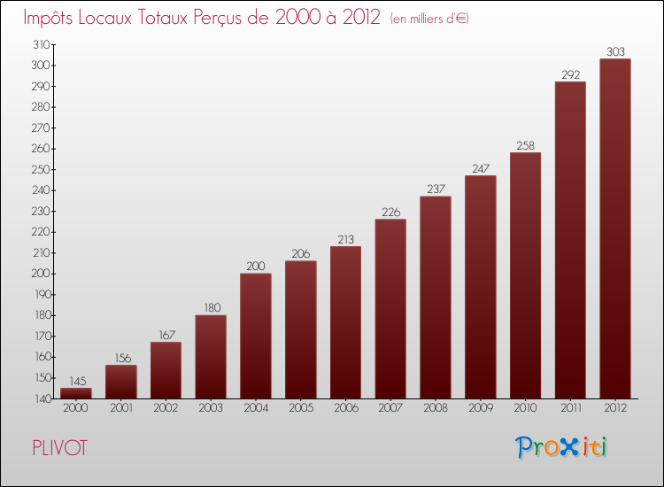 Evolution des Impôts Locaux pour la commune de PLIVOT de 2000 à 2012 Evolution des Impôts Locaux pour PLIVOT de 2000 à 2012