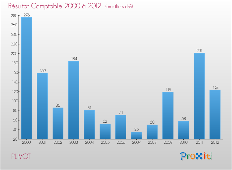 Evolution du résultat comptable pour la commune de PLIVOT de 2000 à 2012 Evolution du résultat comptable pour PLIVOT de 2000 à 2012