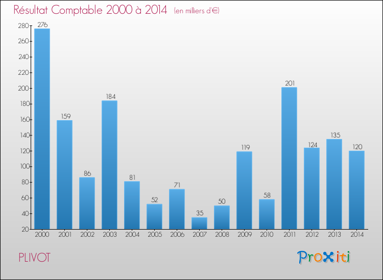 Evolution du résultat comptable pour la commune de PLIVOT de 2000 à 2014 Evolution du résultat comptable pour PLIVOT de 2000 à 2014