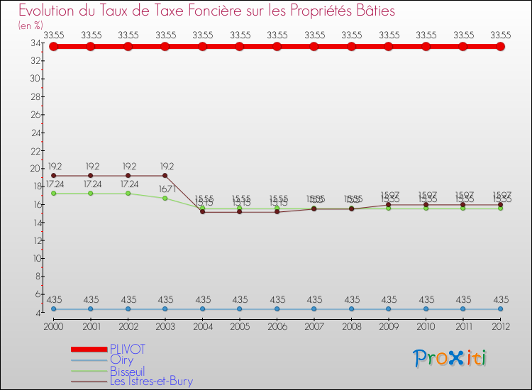 Evolution du taux de la taxe foncière sur le bati pour PLIVOT et les communes proches de 2000 à 2012 Comparaison des taux de taxe foncière sur le bati pour PLIVOT et les communes voisines de 2000 à 2012