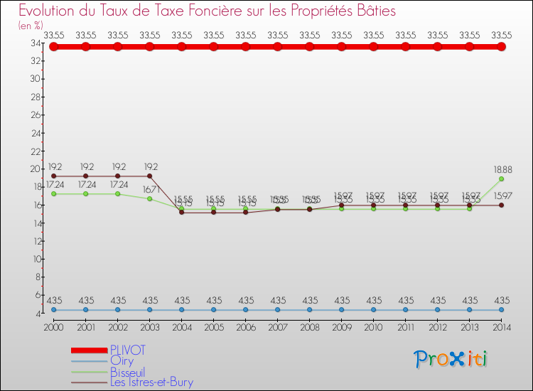 Evolution du taux de la taxe foncière sur le bati pour PLIVOT et les communes proches de 2000 à 2014 Comparaison des taux de taxe foncière sur le bati pour PLIVOT et les communes voisines de 2000 à 2014
