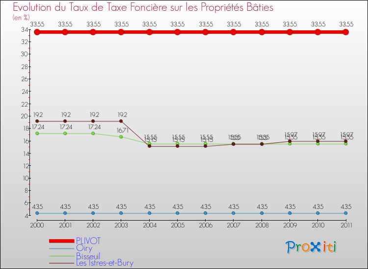 Evolution du taux de la taxe foncière sur le bati pour PLIVOT et les communes proches Comparaison des taux de taxe foncière sur le bati pour PLIVOT et les communes voisines