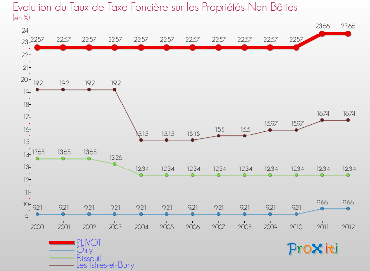 Evolution du taux de la taxe foncière sur les immeubles et terrains non batis pour PLIVOT et les communes proches de 2000 à 2012 Comparaison des taux de la taxe foncière sur les immeubles et terrains non batis pour PLIVOT et les communes voisines de 2000 à 2012