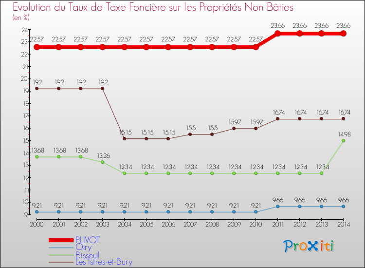 Evolution du taux de la taxe foncière sur les immeubles et terrains non batis pour PLIVOT et les communes proches de 2000 à 2014 Comparaison des taux de la taxe foncière sur les immeubles et terrains non batis pour PLIVOT et les communes voisines de 2000 à 2014
