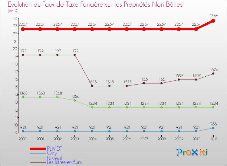 Evolution du taux de la taxe foncière sur les immeubles et terrains non batis pour PLIVOT et les communes proches Comparaison des taux de la taxe foncière sur les immeubles et terrains non batis pour PLIVOT et les communes voisines