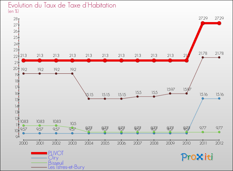 Evolution du taux de la taxe d'habitation pour PLIVOT et les communes proches Comparaison des taux de la taxe d'habitation pour PLIVOT et les communes voisines