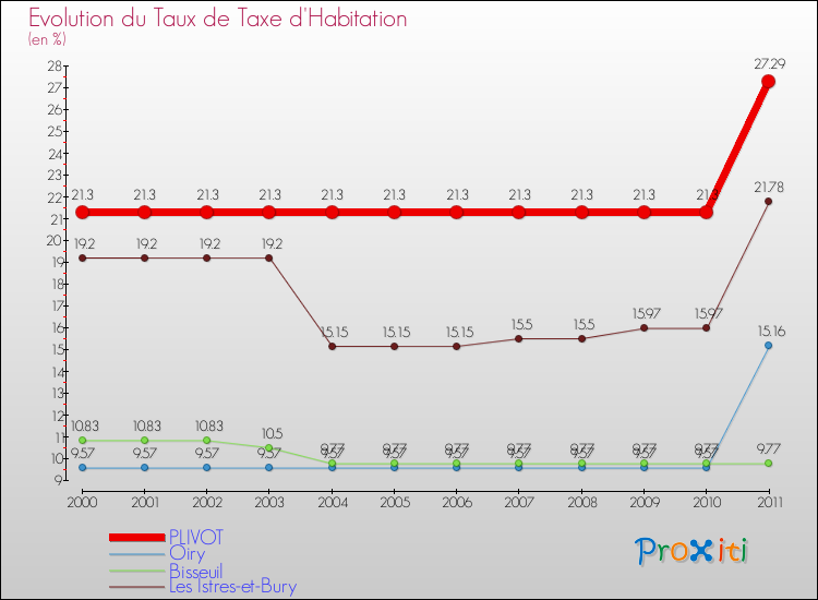 Evolution du taux de la taxe d'habitation pour PLIVOT et les communes proches Comparaison des taux de la taxe d'habitation pour PLIVOT et les communes voisines