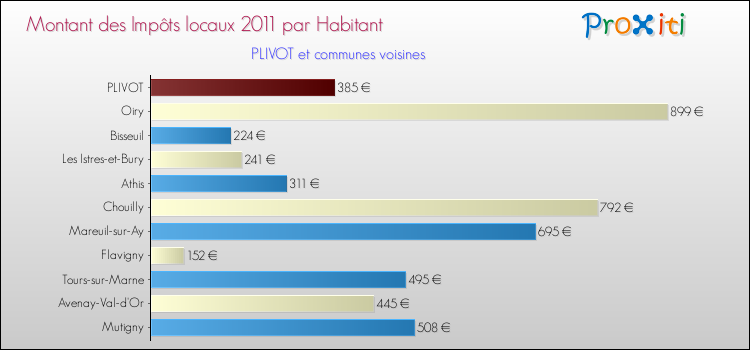 Montant des impôts locaux par Habitant pour PLIVOT et les communes proches Comparaison des impôts locaux par habitant pour PLIVOT et les communes voisines