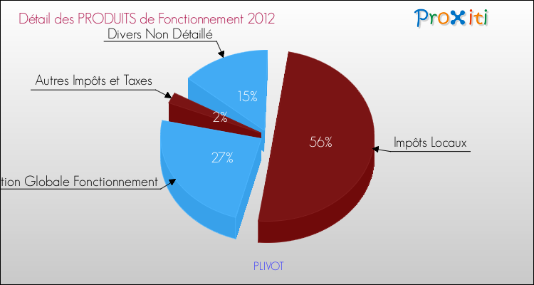 Décomposition du Budget de Fonctionnement 2012 de la commune de PLIVOT Budget de Fonctionnement 2012 pour la commune de PLIVOT