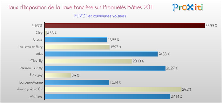 Taux d'imposition de la taxe foncière sur le bati 2011 pour PLIVOT et les communes proches Comparaison des taux d'imposition de la taxe foncière sur le bati 2011 pour PLIVOT et les communes voisines