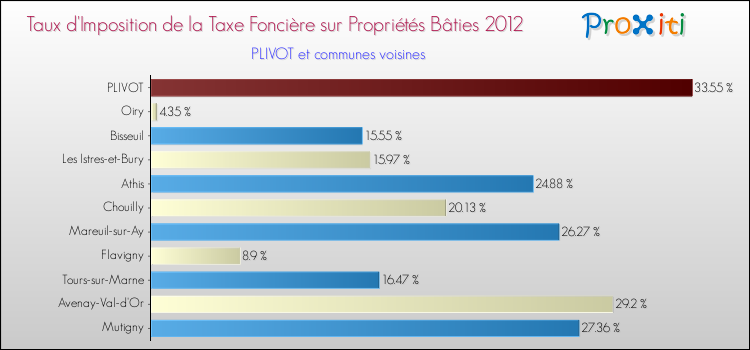Taux d'imposition de la taxe foncière sur le bati 2012 pour PLIVOT et les communes proches Comparaison des taux d'imposition de la taxe foncière sur le bati 2012 pour PLIVOT et les communes voisines