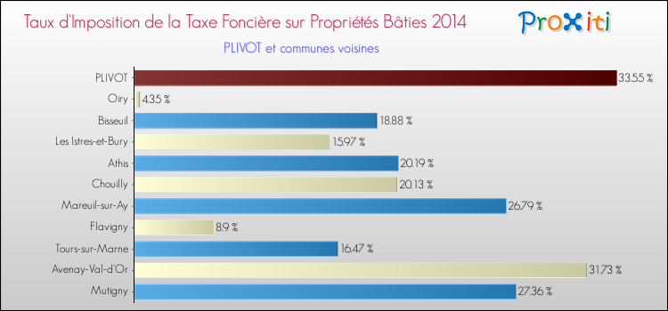 Taux d'imposition de la taxe foncière sur le bati 2014 pour PLIVOT et les communes proches Comparaison des taux d'imposition de la taxe foncière sur le bati 2014 pour PLIVOT et les communes voisines