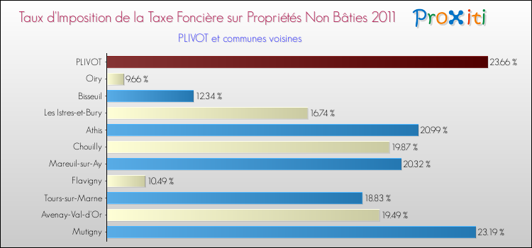 Taux d'imposition de la taxe foncière sur les immeubles et terrains non batis 2011 pour PLIVOT et les communes proches Comparaison des taux d'imposition de la taxe foncière sur les immeubles et terrains non batis 2011 pour PLIVOT et les communes voisines