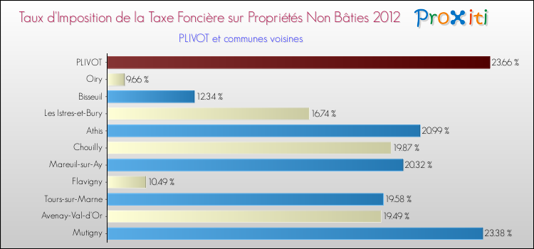 Taux d'imposition de la taxe foncière sur les immeubles et terrains non batis 2012 pour PLIVOT et les communes proches Comparaison des taux d'imposition de la taxe foncière sur les immeubles et terrains non batis 2012 pour PLIVOT et les communes voisines
