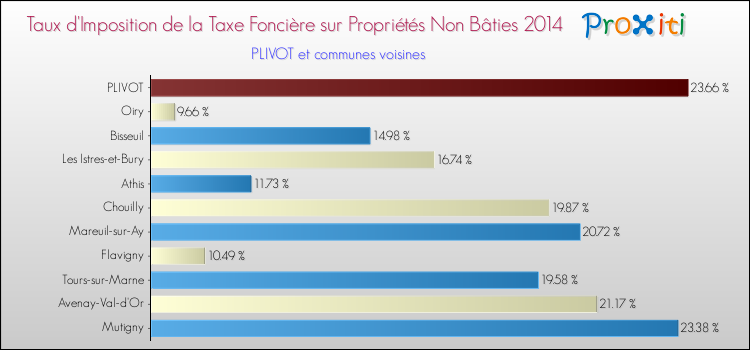 Taux d'imposition de la taxe foncière sur les immeubles et terrains non batis 2014 pour PLIVOT et les communes proches Comparaison des taux d'imposition de la taxe foncière sur les immeubles et terrains non batis 2014 pour PLIVOT et les communes voisines