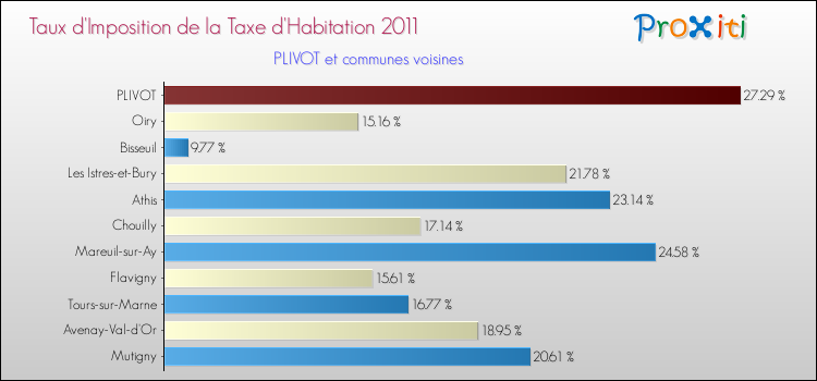 Taux d'imposition de la taxe d'habitation 2011 pour PLIVOT et les communes proches Comparaison des taux d'imposition de la taxe d'habitation 2011 pour PLIVOT et les communes voisines