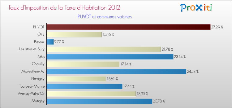 Taux d'imposition de la taxe d'habitation 2012 pour PLIVOT et les communes proches Comparaison des taux d'imposition de la taxe d'habitation 2012 pour PLIVOT et les communes voisines