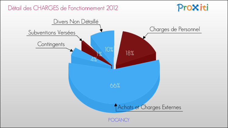 Décomposition des Charges de Fonctionnement 2012 de la commune de POCANCY Charges de Fonctionnement 2012 pour la commune de POCANCY