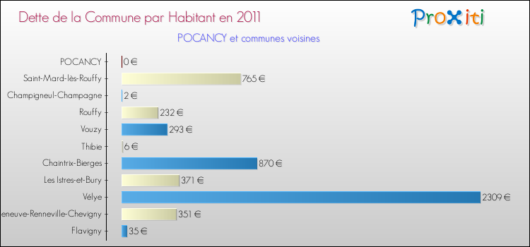 Dette par habitant de la commune en 2011 pour POCANCY et les communes proches Comparaison de la dette par habitant de la commune en 2011 pour POCANCY et les communes voisines
