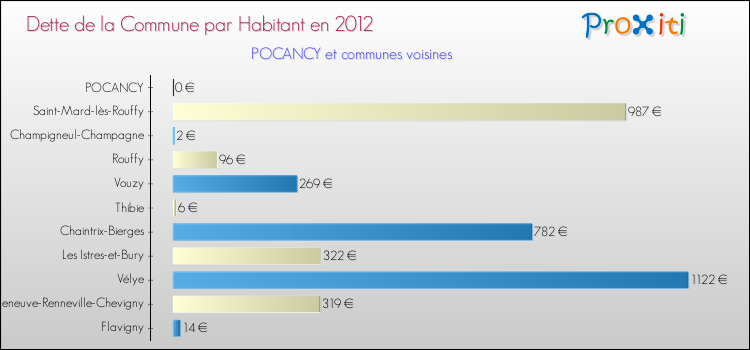 Dette par habitant de la commune en 2012 pour POCANCY et les communes proches Comparaison de la dette par habitant de la commune en 2012 pour POCANCY et les communes voisines