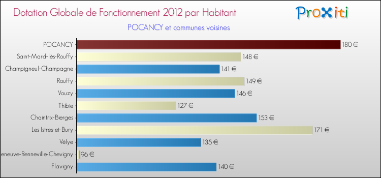 Montant des dotations globales de fonctionnement DGF par Habitant pour POCANCY et les communes proches Comparaison des des dotations globales de fonctionnement DGF par habitant pour POCANCY et les communes voisines