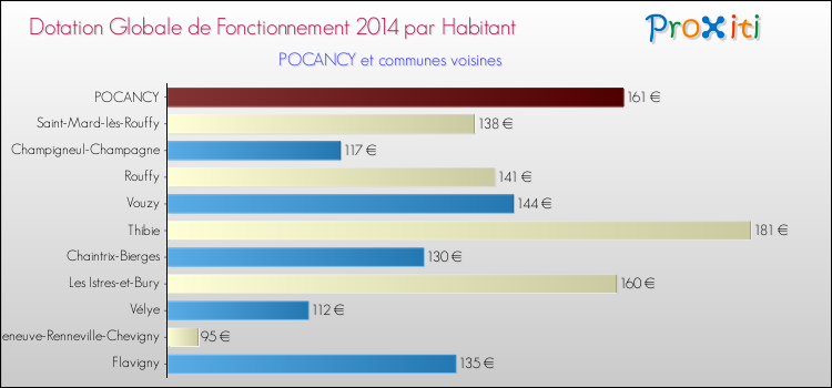 Montant des dotations globales de fonctionnement DGF par Habitant pour POCANCY et les communes proches en 2014. Comparaison des des dotations globales de fonctionnement DGF par habitant pour POCANCY et les communes voisines en 2014.