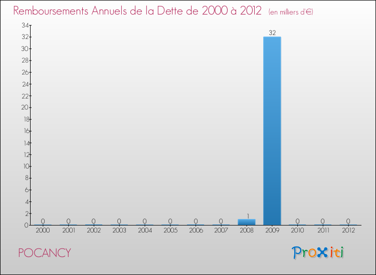 Evolution de l'annuité de la dette pour la commune de POCANCY de 2000 à 2012 Annuités de la dette pour POCANCY de 2000 à 2012