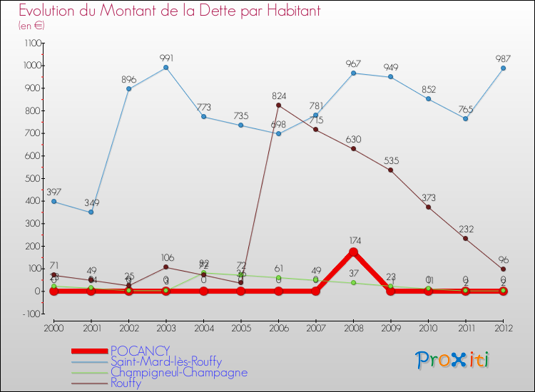 Evolution de la dette par habitant pour la commune de POCANCY et les communes proches de 2000 à 2012 Comparaison de la dette par habitant pour POCANCY et les communes voisines de 2000 à 2012