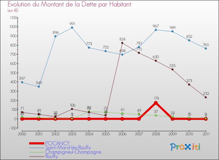 Evolution de la dette par habitant pour la commune de POCANCY et les communes proches Comparaison de la dette par habitant pour POCANCY et les communes voisines