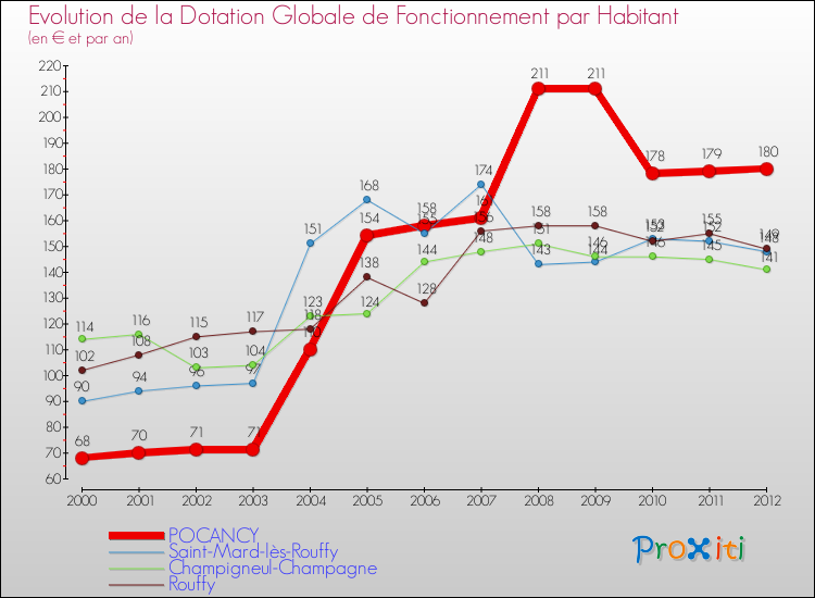 Evolution et montant de la dotation globale de fonctionnement par Habitant pour POCANCY et les communes proches Comparaison des dotations globales de fonctionnement par habitant pour POCANCY et les communes voisines