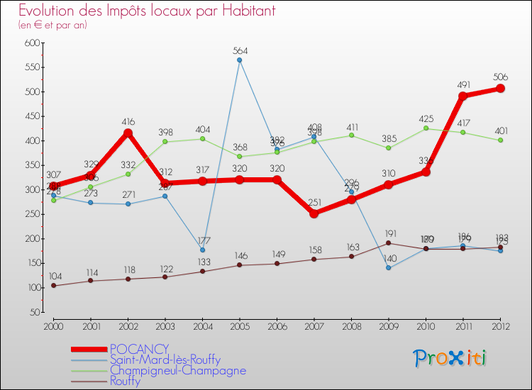 Evolution et montant des impôts locaux par Habitant pour POCANCY et les communes proches Comparaison des impôts locaux par habitant pour POCANCY et les communes voisines