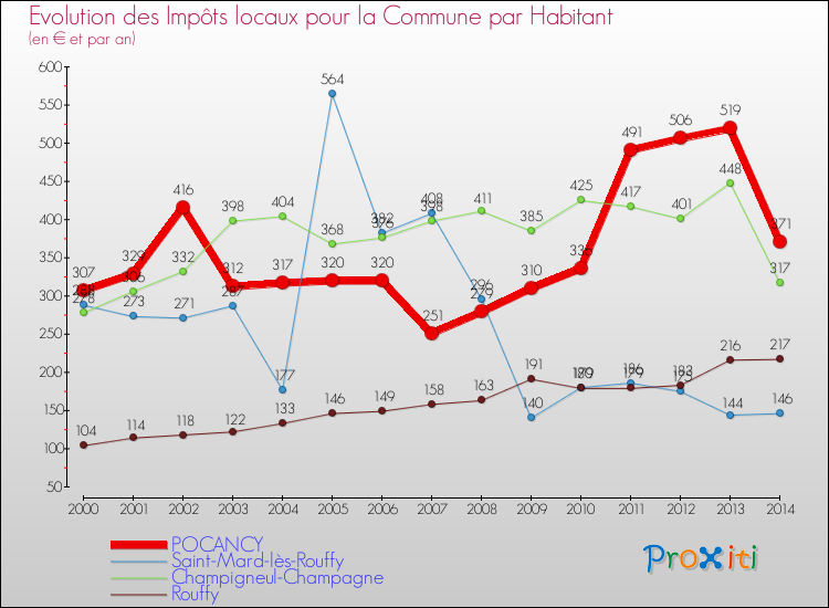Evolution et montant des impôts locaux par Habitant pour POCANCY et les communes proches de 2000 à 2014 Comparaison des impôts locaux par habitant pour POCANCY et les communes voisines de 2000 à 2014
