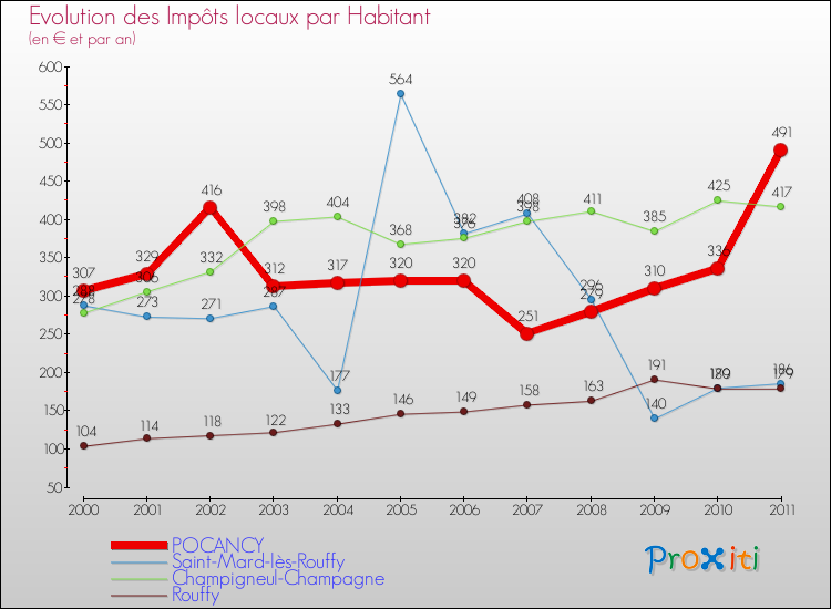 Evolution et montant des impôts locaux par Habitant pour POCANCY et les communes proches Comparaison des impôts locaux par habitant pour POCANCY et les communes voisines