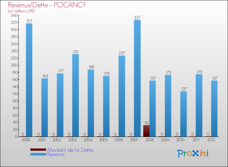 Evolution comparée de la dette et des revenus pour la commune de POCANCY de 2000 à 2012 Comparaison de la dette et des revenus pour POCANCY de 2000 à 2012