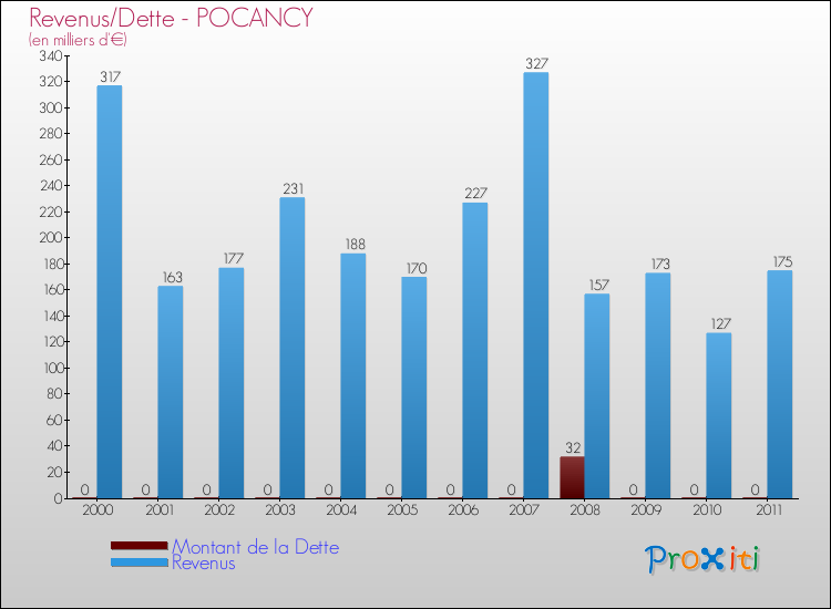 Evolution comparée de la dette et des revenus pour la commune de POCANCY de 2000 à 2011 Comparaison de la dette et des revenus pour POCANCY de 2000 à 2011