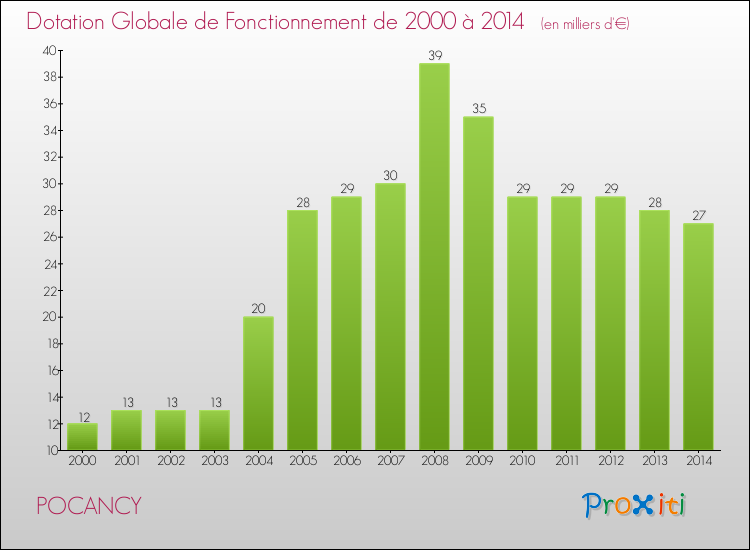 Evolution du montant de la Dotation Globale de Fonctionnement pour la commune de POCANCY de 2000 à 2014 Evolution du montant de la Dotation Globale de Fonctionnement pour POCANCY de 2000 à 2014