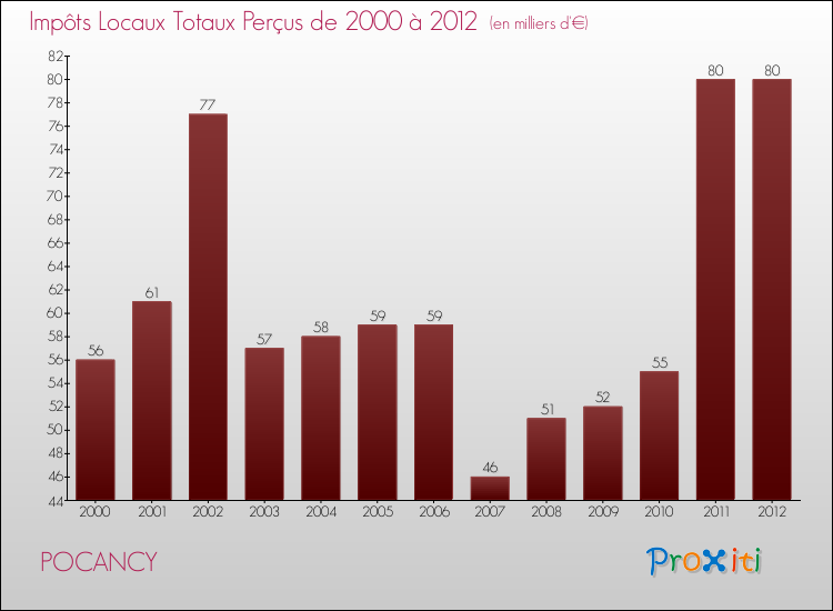 Evolution des Impôts Locaux pour la commune de POCANCY de 2000 à 2012 Evolution des Impôts Locaux pour POCANCY de 2000 à 2012
