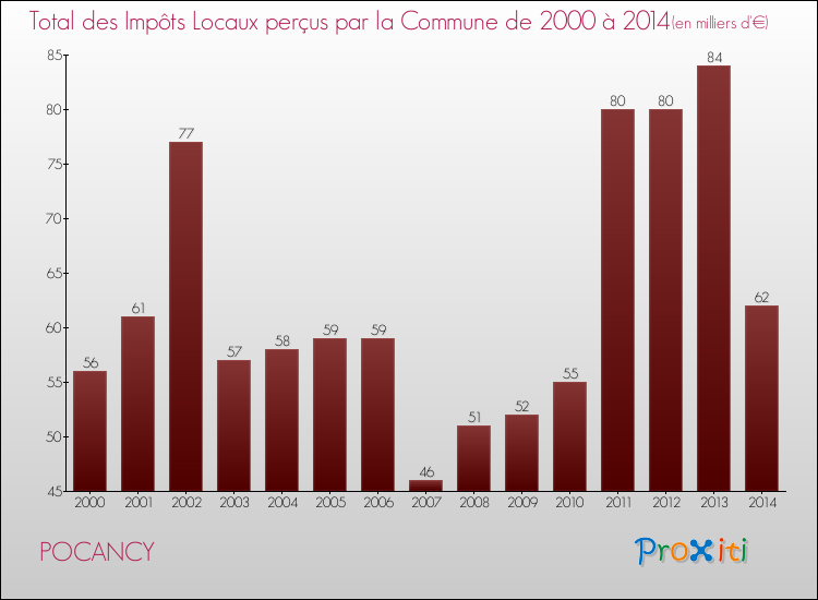 Evolution des Impôts Locaux pour la commune de POCANCY de 2000 à 2014 Evolution des Impôts Locaux pour POCANCY de 2000 à 2014