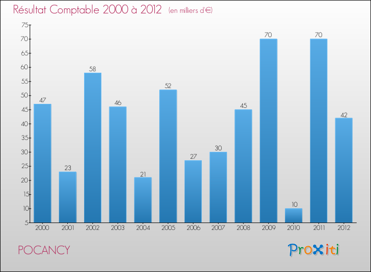 Evolution du résultat comptable pour la commune de POCANCY de 2000 à 2012 Evolution du résultat comptable pour POCANCY de 2000 à 2012