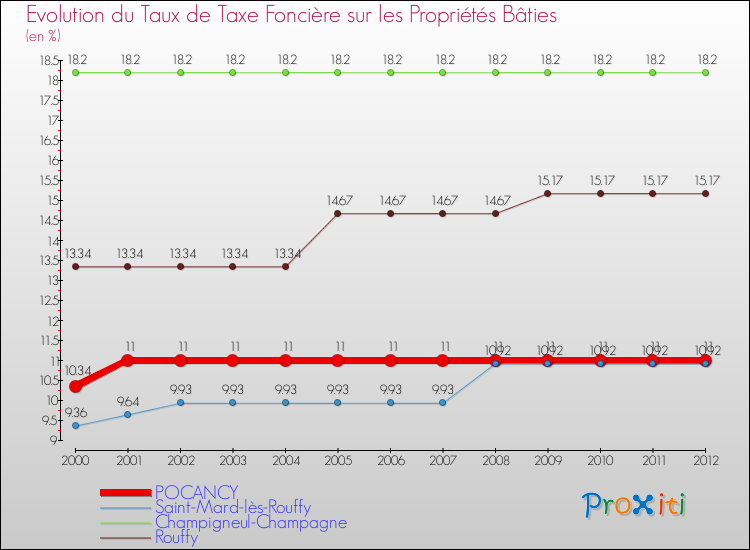 Evolution du taux de la taxe foncière sur le bati pour POCANCY et les communes proches de 2000 à 2012 Comparaison des taux de taxe foncière sur le bati pour POCANCY et les communes voisines de 2000 à 2012