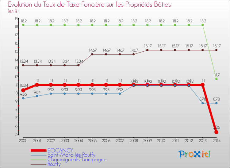 Evolution du taux de la taxe foncière sur le bati pour POCANCY et les communes proches de 2000 à 2014 Comparaison des taux de taxe foncière sur le bati pour POCANCY et les communes voisines de 2000 à 2014