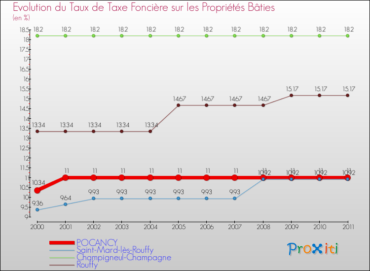 Evolution du taux de la taxe foncière sur le bati pour POCANCY et les communes proches Comparaison des taux de taxe foncière sur le bati pour POCANCY et les communes voisines