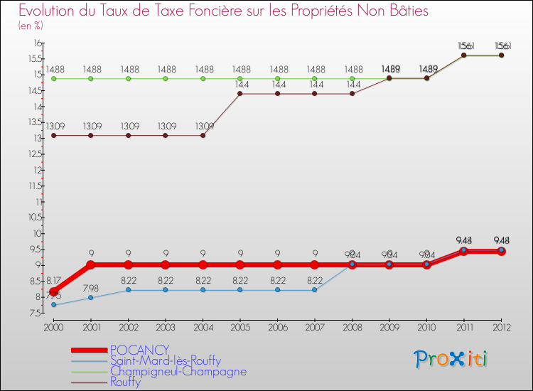 Evolution du taux de la taxe foncière sur les immeubles et terrains non batis pour POCANCY et les communes proches de 2000 à 2012 Comparaison des taux de la taxe foncière sur les immeubles et terrains non batis pour POCANCY et les communes voisines de 2000 à 2012
