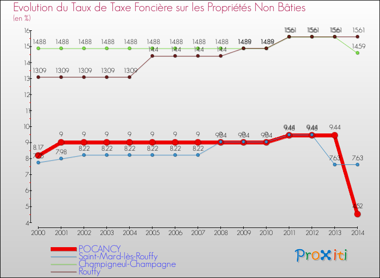 Evolution du taux de la taxe foncière sur les immeubles et terrains non batis pour POCANCY et les communes proches de 2000 à 2014 Comparaison des taux de la taxe foncière sur les immeubles et terrains non batis pour POCANCY et les communes voisines de 2000 à 2014
