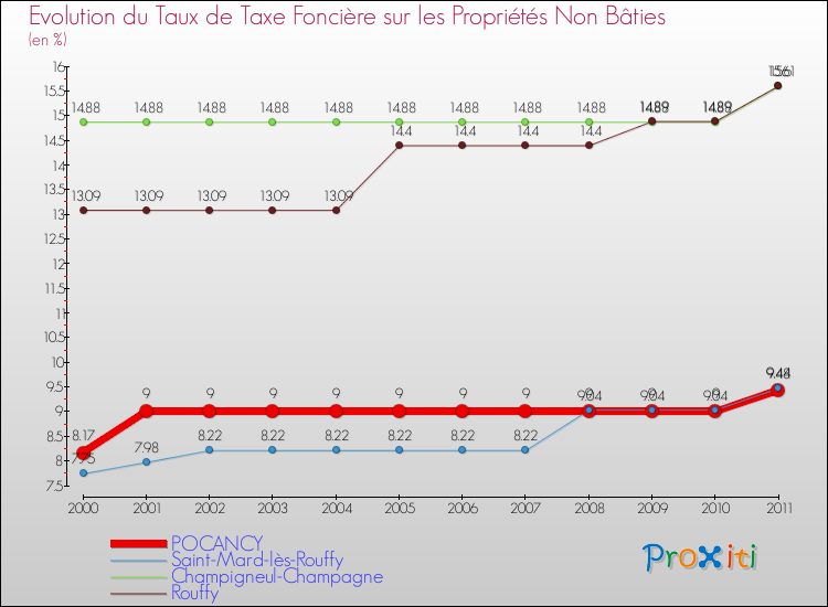 Evolution du taux de la taxe foncière sur les immeubles et terrains non batis pour POCANCY et les communes proches Comparaison des taux de la taxe foncière sur les immeubles et terrains non batis pour POCANCY et les communes voisines