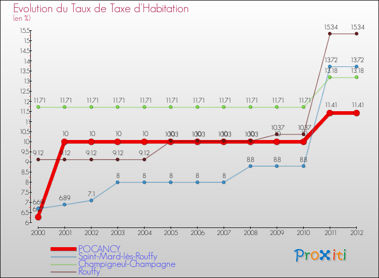Evolution du taux de la taxe d'habitation pour POCANCY et les communes proches Comparaison des taux de la taxe d'habitation pour POCANCY et les communes voisines