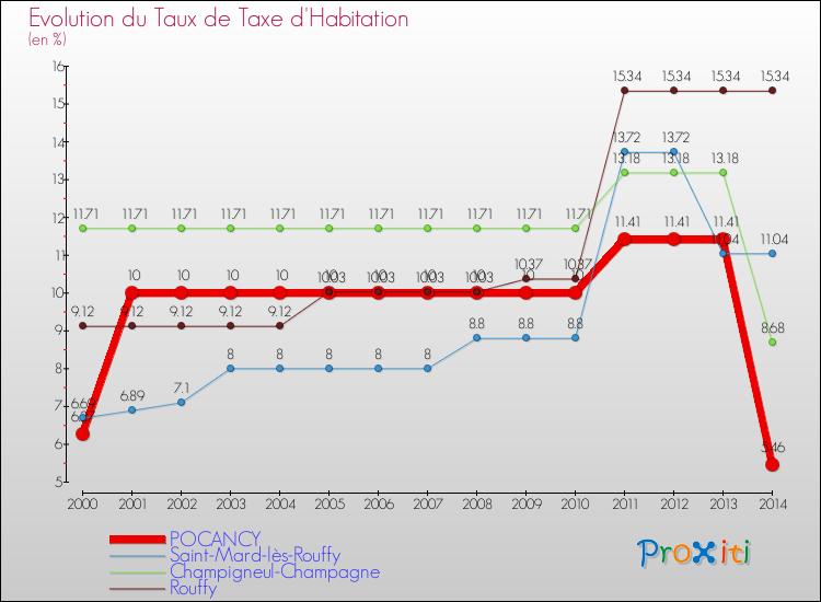 Evolution du taux de la taxe d'habitation pour POCANCY et les communes proches de 2000 à 2014 Comparaison des taux de la taxe d'habitation pour POCANCY et les communes voisines de 2000 à 2014